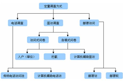 定量調查中最常見的訪問方法